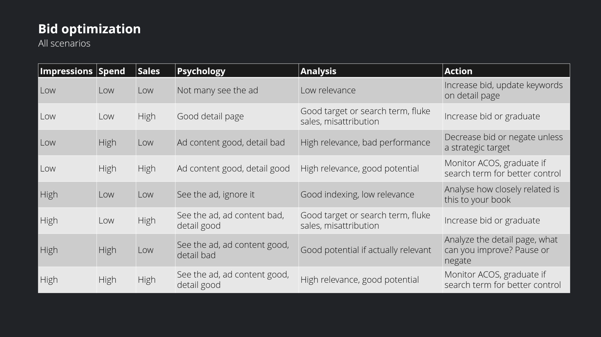 Bid optimization map showing Amazon Ads scenarios based on impressions, spend, and sales, with analysis and suggested actions.